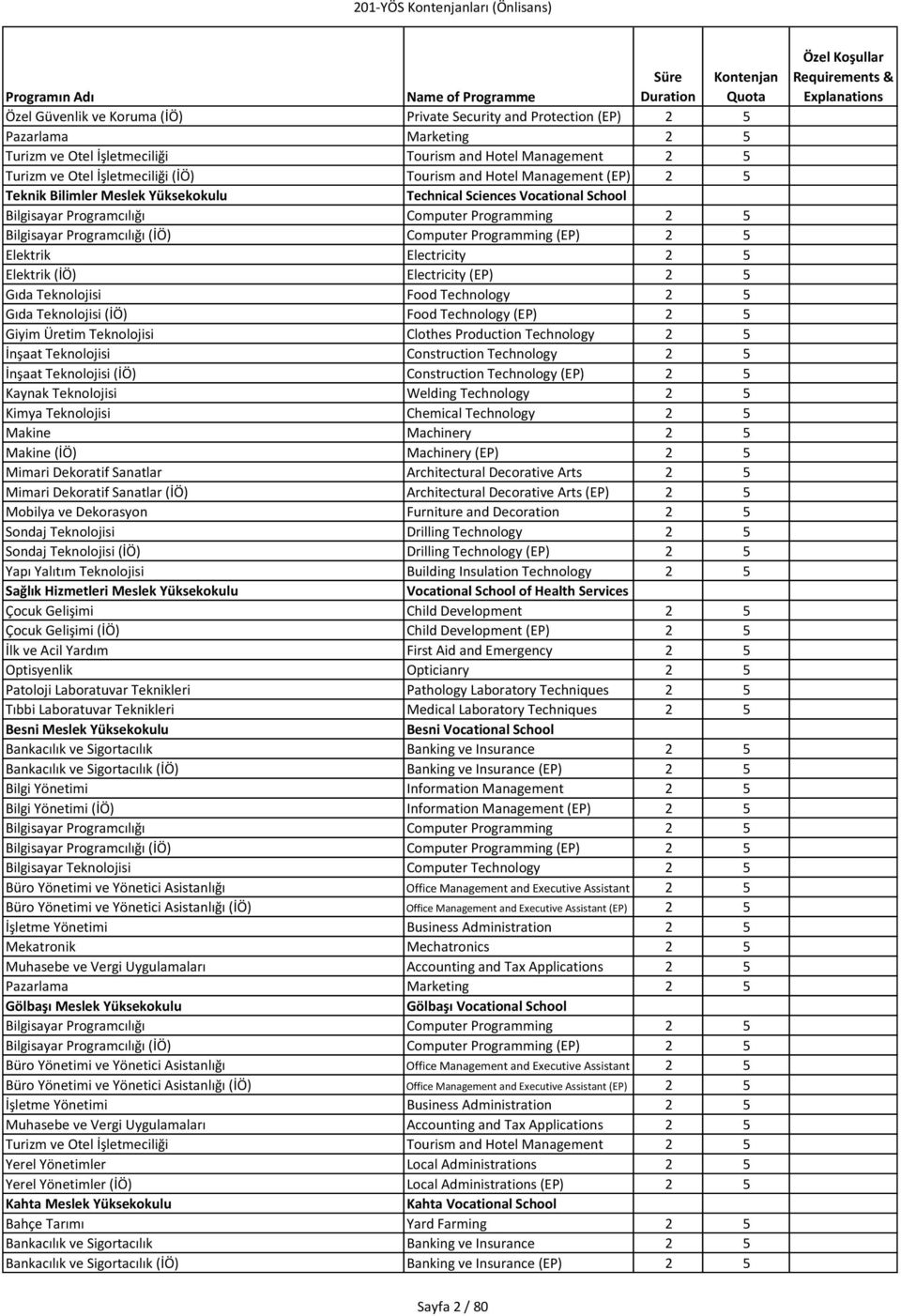 Programming (EP) 2 5 Elektrik Electricity 2 5 Elektrik (İÖ) Electricity (EP) 2 5 Gıda Teknolojisi Food Technology 2 5 Gıda Teknolojisi (İÖ) Food Technology (EP) 2 5 Giyim Üretim Teknolojisi Clothes