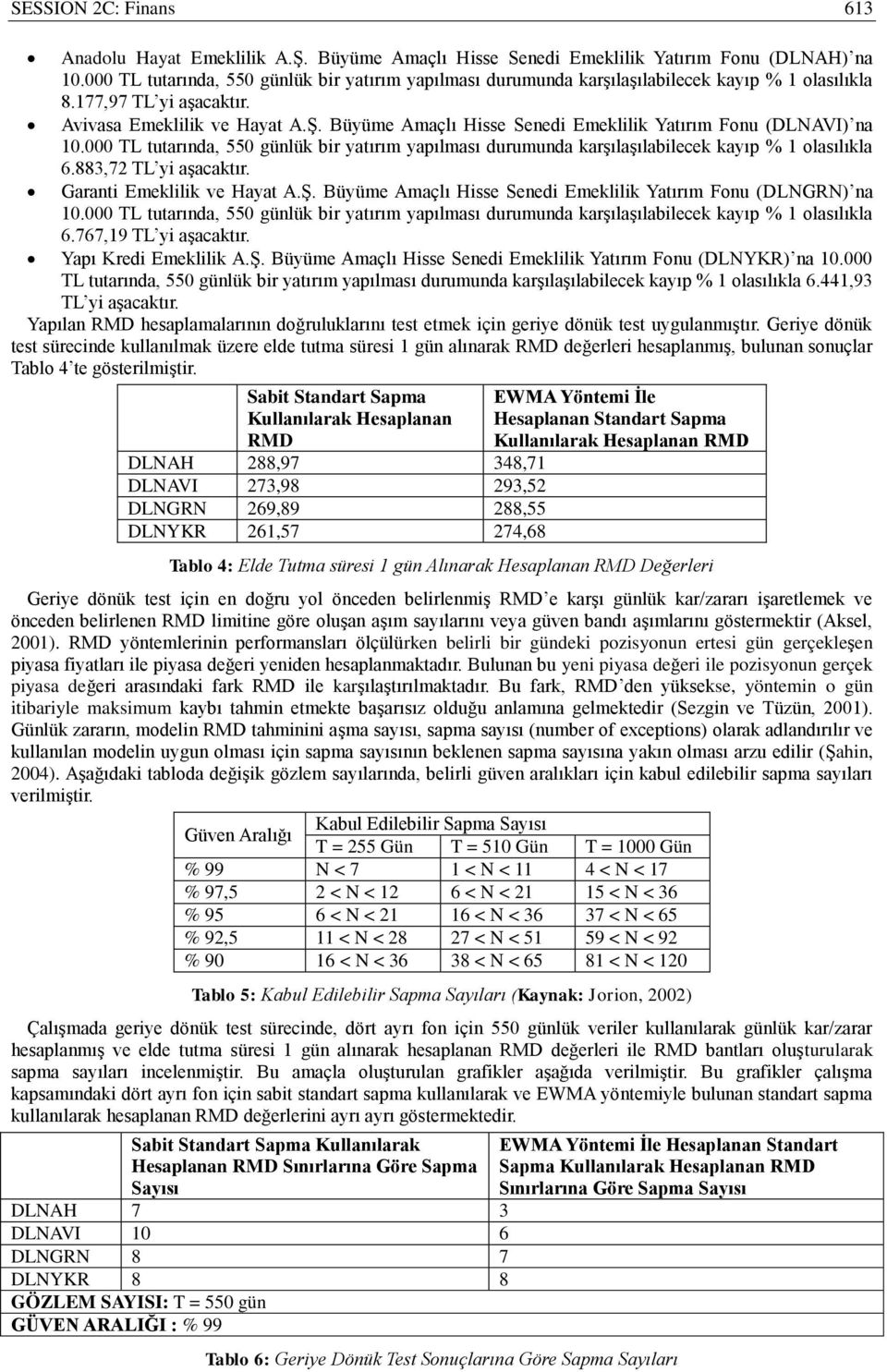 Büyüme Amaçlı Hisse Senedi Emeklilik Yatırım Fonu (DLNAVI) na 1. TL tutarında, 55 günlük bir yatırım yapılması durumunda karşılaşılabilecek kayıp % 1 olasılıkla 6.883,72 TL yi aşacaktır.