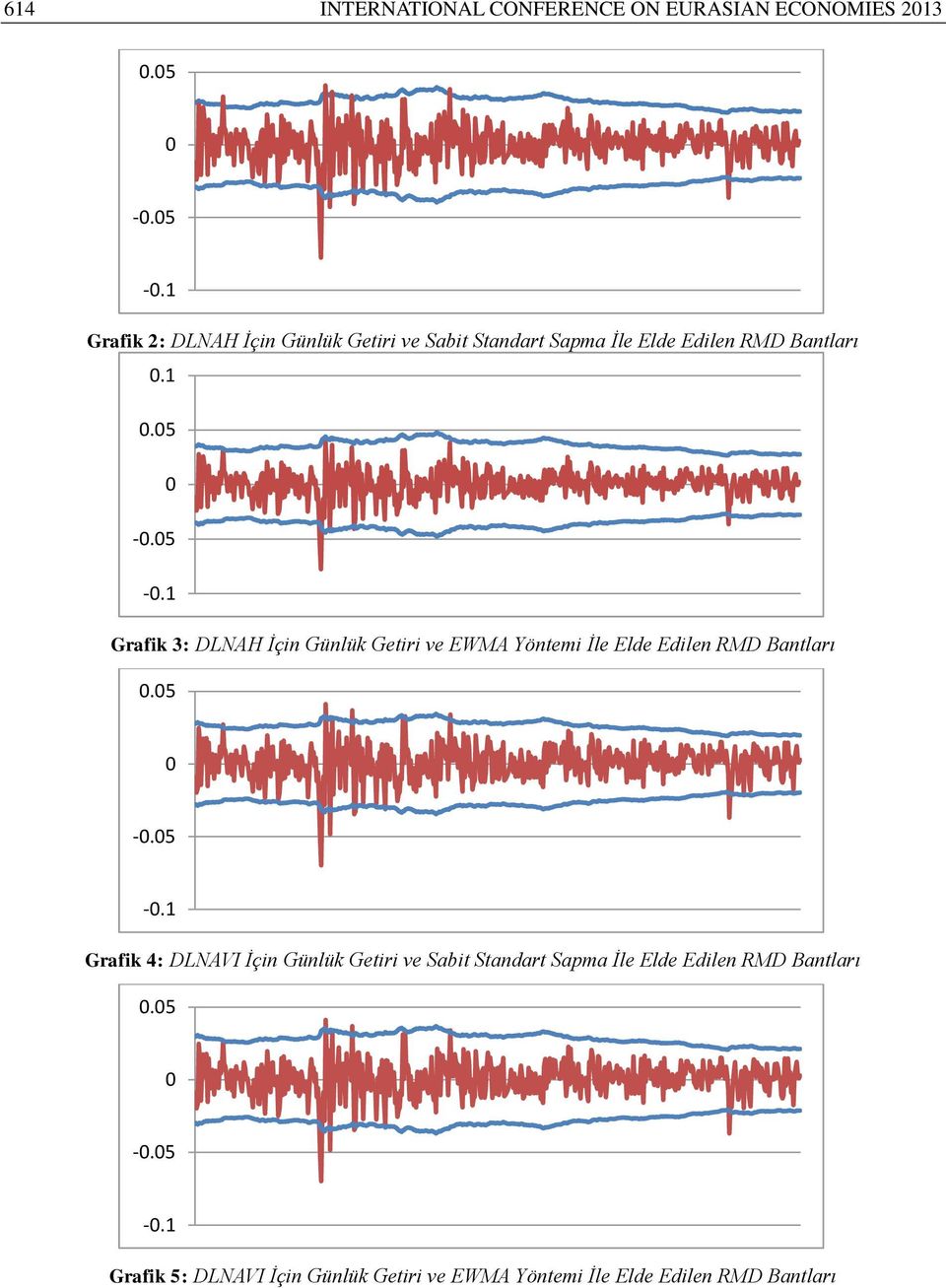 5 -.5 -.1 Grafik 4: DLNAVI İçin Günlük Getiri ve Sabit Standart Sapma İle Elde Edilen RMD Bantları.5 -.5 -.1 Grafik 5: DLNAVI İçin Günlük Getiri ve EWMA Yöntemi İle Elde Edilen RMD Bantları