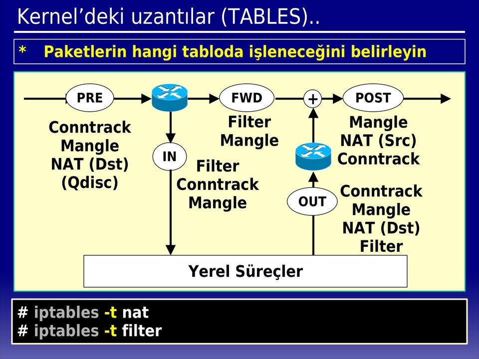 NAT (Dst) (Qdisc) IN FWD + Filter Mangle Filter Conntrack Mangle Yerel
