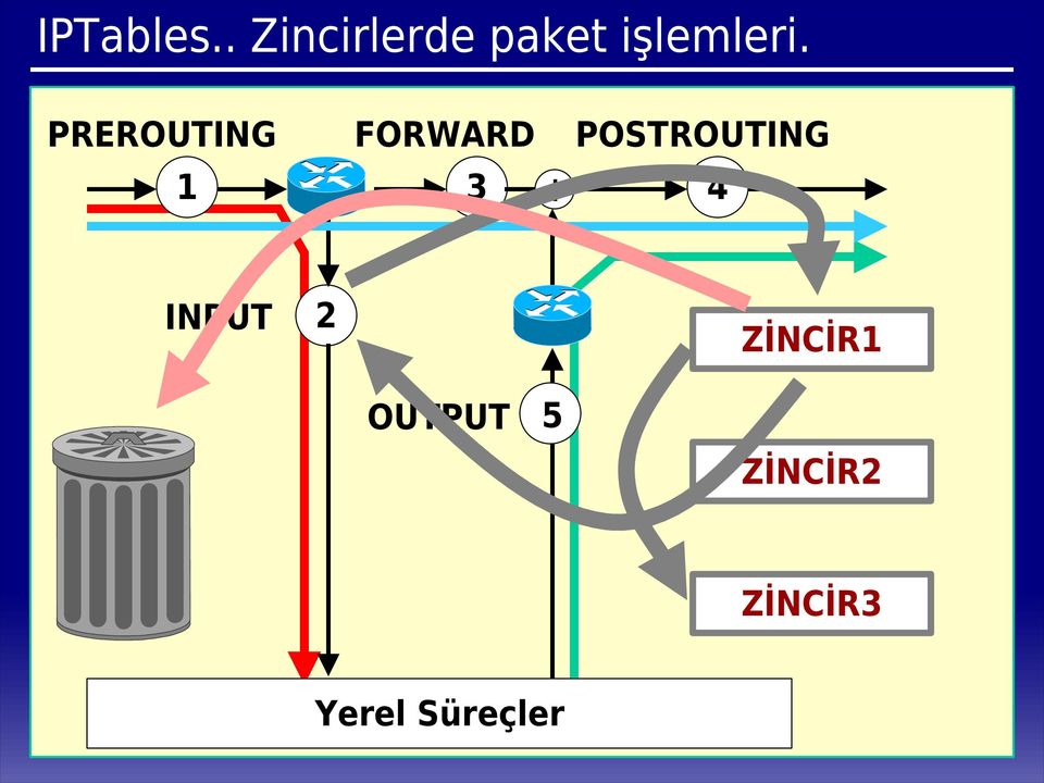 PREROUTING FORWARD 1 3 +