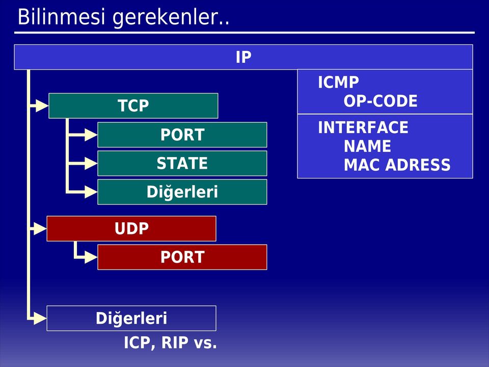 PORT IP ICMP OP-CODE INTERFACE