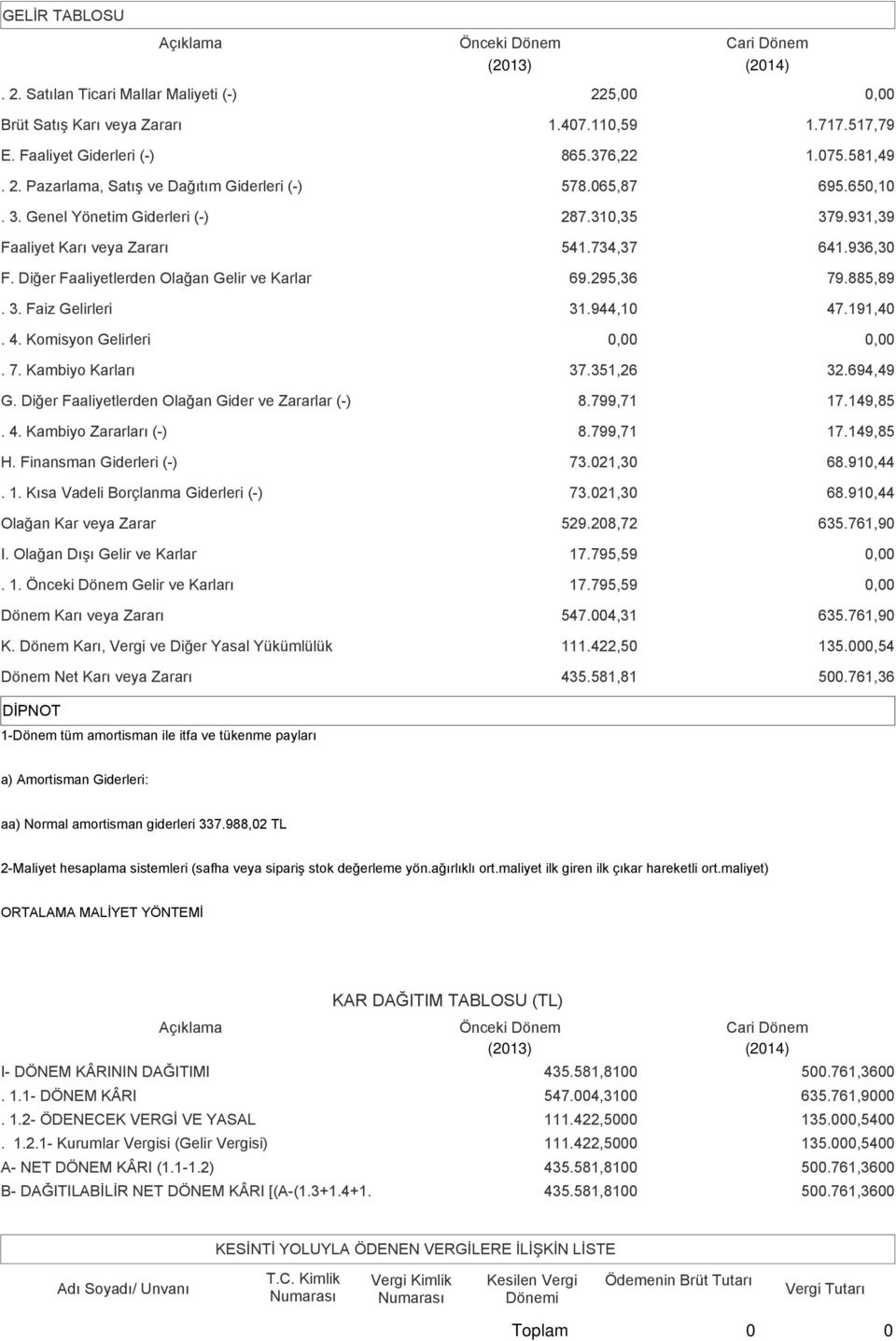 944,10 47.191,40. 4. Komisyon Gelirleri. 7. Kambiyo Karları 37.351,26 32.694,49 G. Diğer Faaliyetlerden Olağan Gider ve Zararlar (-) 8.799,71 17.149,85. 4. Kambiyo Zararları (-) 8.799,71 17.149,85 H.