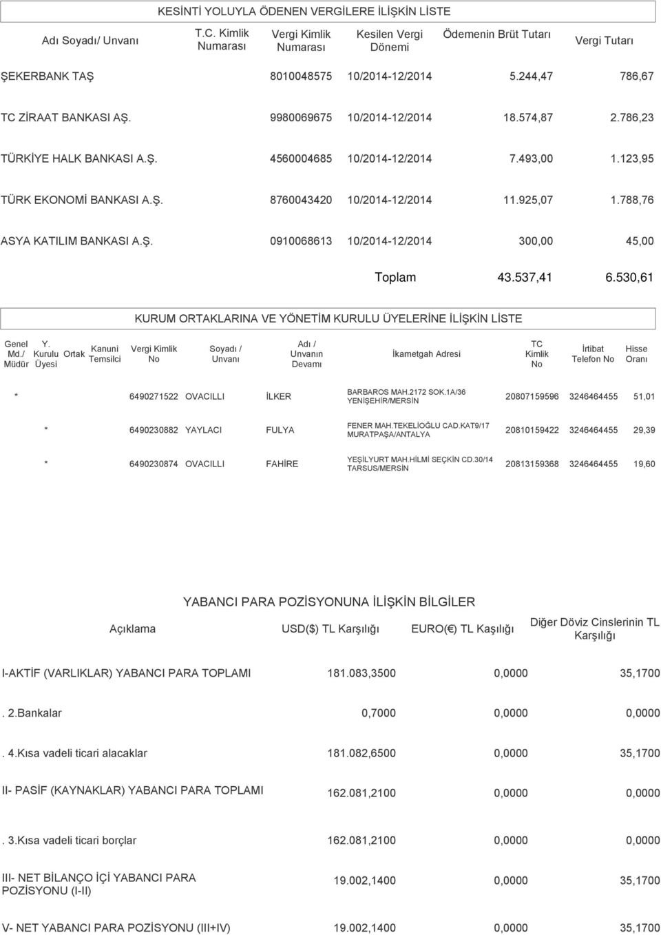 925,07 1.788,76 ASYA KATILIM BANKASI A.Ş. 0910068613 10/2014-12/2014 30 45,00 Toplam 43.537,41 6.530,61 KURUM ORTAKLARINA VE YÖNETİM KURULU ÜYELERİNE İLİŞKİN LİSTE Genel Y. Md.