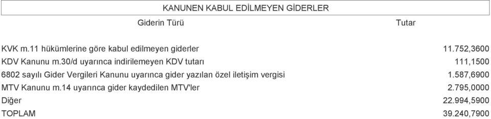 30/d uyarınca indirilemeyen KDV tutarı 111,1500 6802 sayılı Gider Vergileri Kanunu