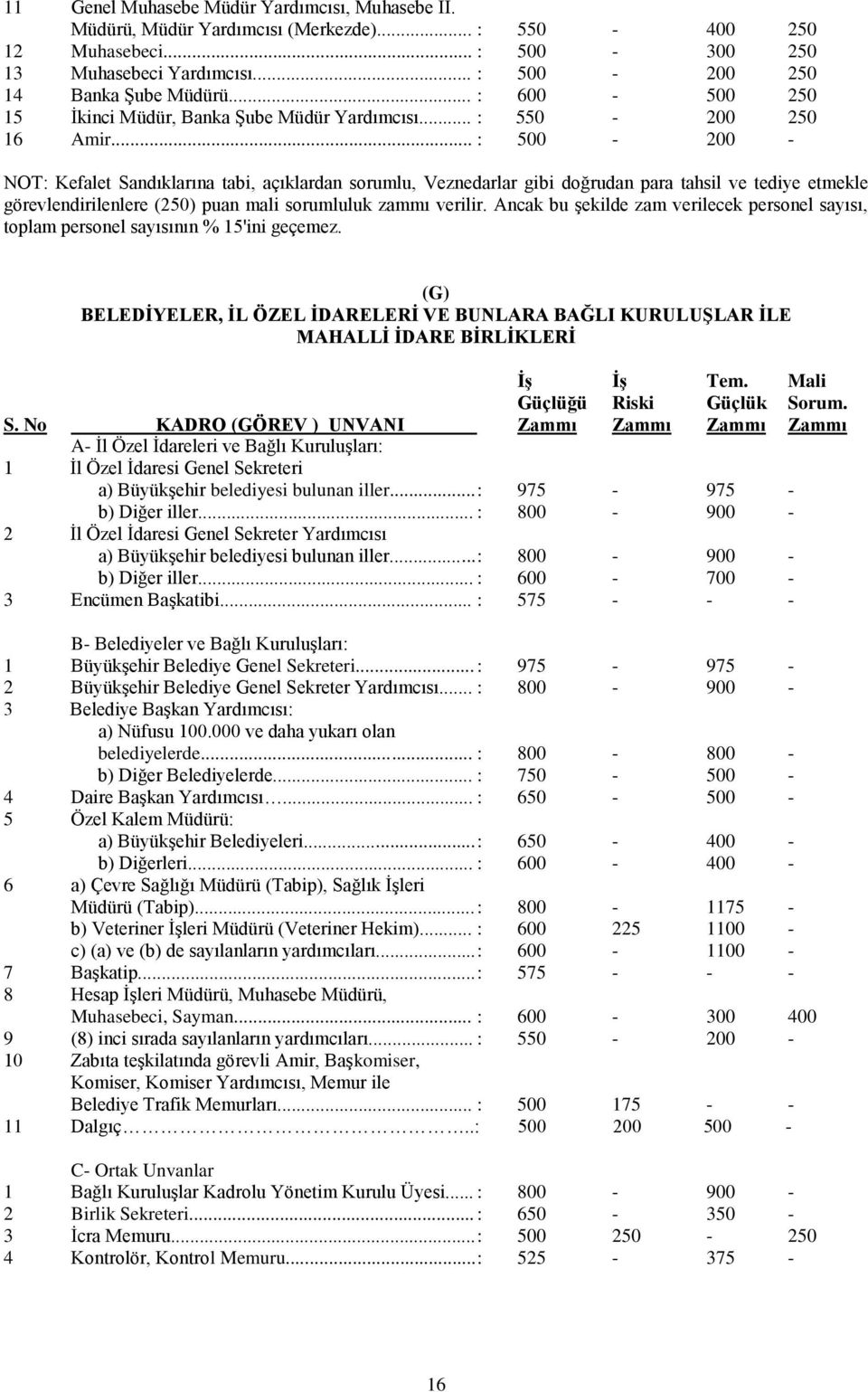 .. : 500-200 - NOT: Kefalet Sandıklarına tabi, açıklardan sorumlu, Veznedarlar gibi doğrudan para tahsil ve tediye etmekle görevlendirilenlere (250) puan mali sorumluluk zammı verilir.