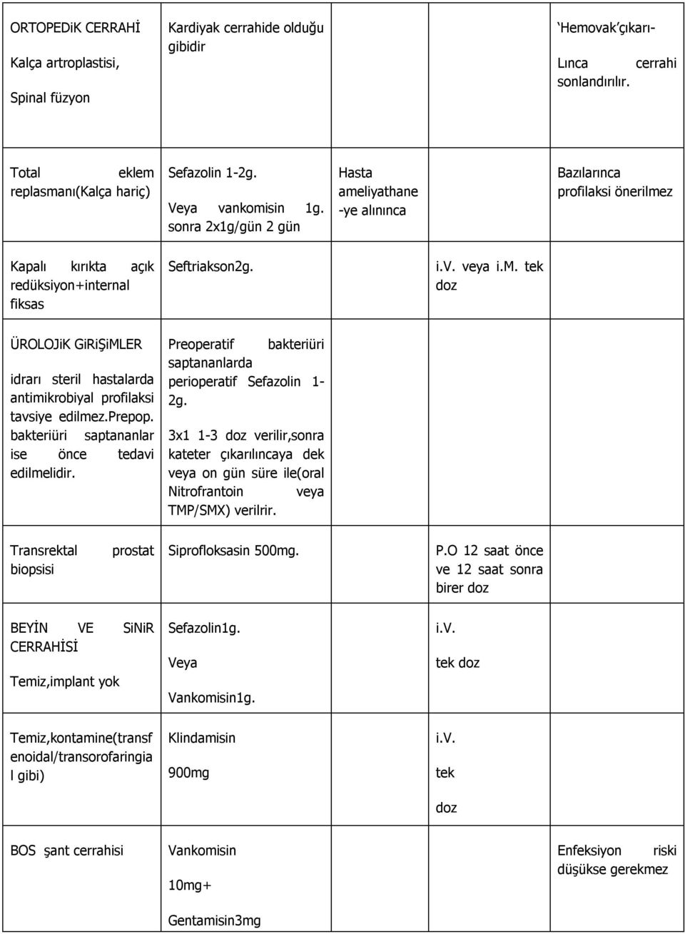 prepop. bakteriüri saptananlar ise önce tedavi edilmelidir. Preoperatif bakteriüri saptananlarda perioperatif Sefazolin 1-2g.