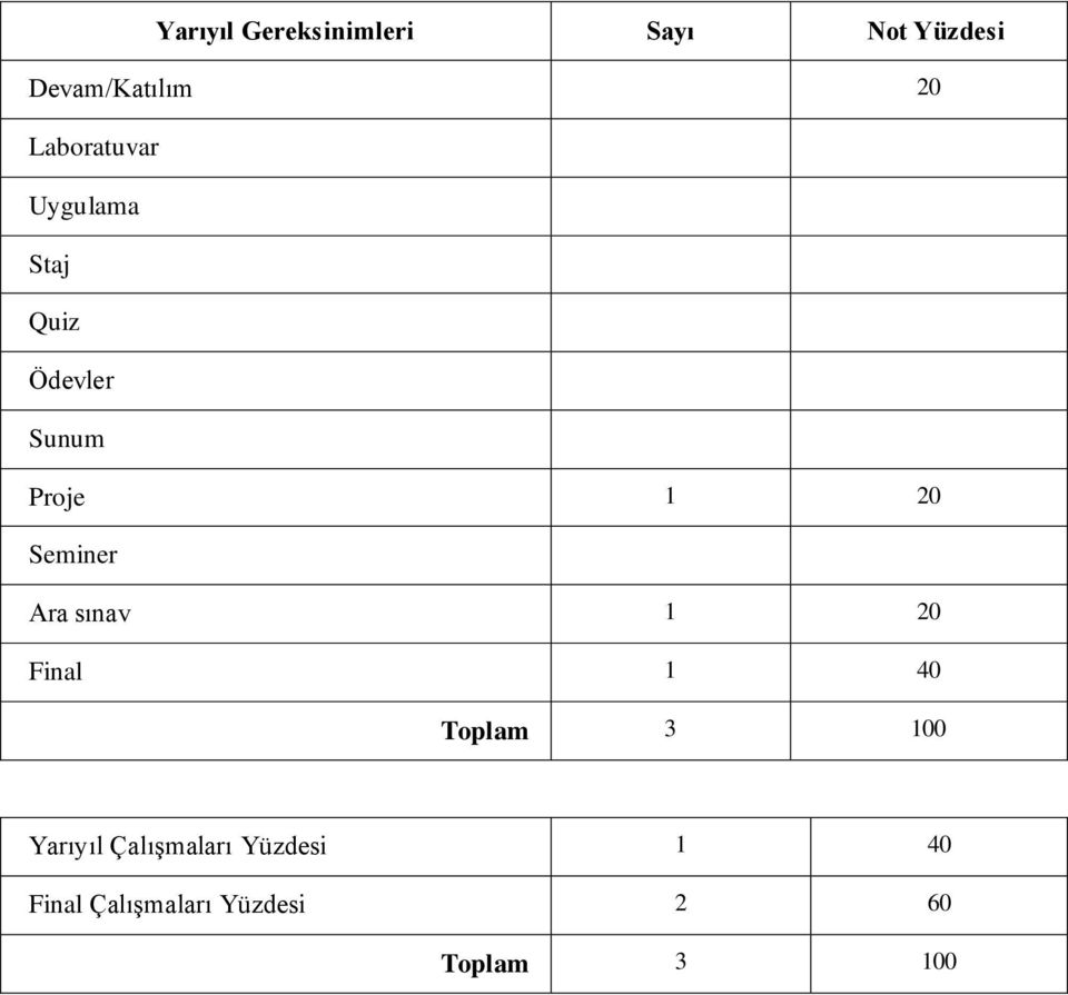 Seminer Ara sınav 1 20 Final 1 40 Toplam 3 100 Yarıyıl