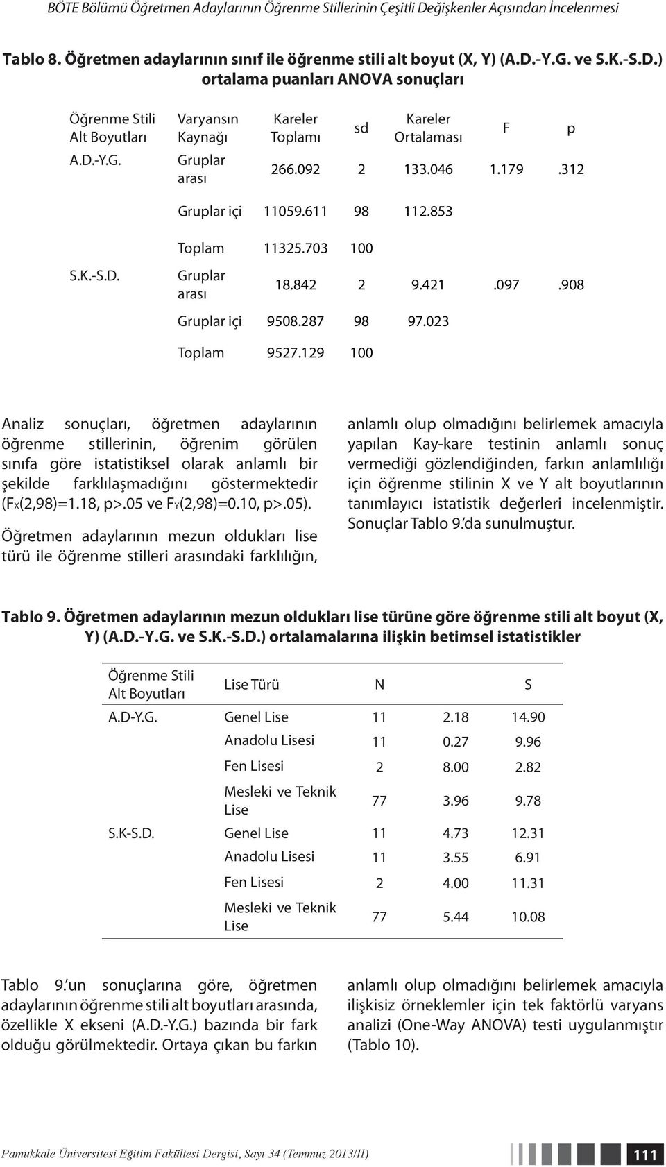 421.097.908 Gruplar içi 9508.287 98 97.023 Toplam 9527.