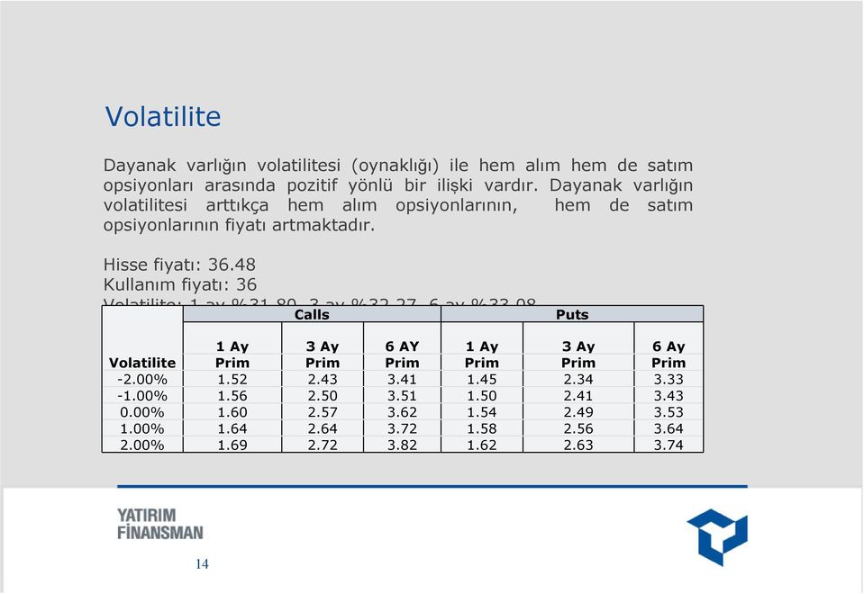 48 Kullanım fiyatı: 36 Volatilite: 1 ay %31.80, 3 ay %32.27, 6 ay %33.