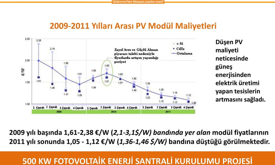 2009 yılı başında 1,61-2,38 /W (2,1-3,1$/W) bandında yer alan modül