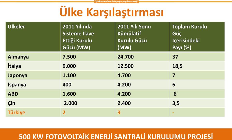 700 37 İtalya 9.000 12.500 18,5 Japonya 1.100 4.700 7 İspanya 400 4.