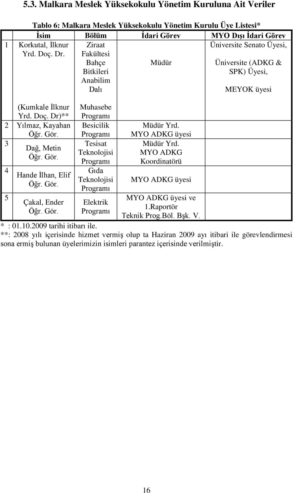 3 Dağ, Metin Öğr. Gör. 4 5 Hande İlhan, Elif Öğr. Gör. Çakal, Ender Öğr. Gör. Muhasebe Programı Besicilik Programı Tesisat Teknolojisi Programı Gıda Teknolojisi Programı Elektrik Programı Müdür Yrd.