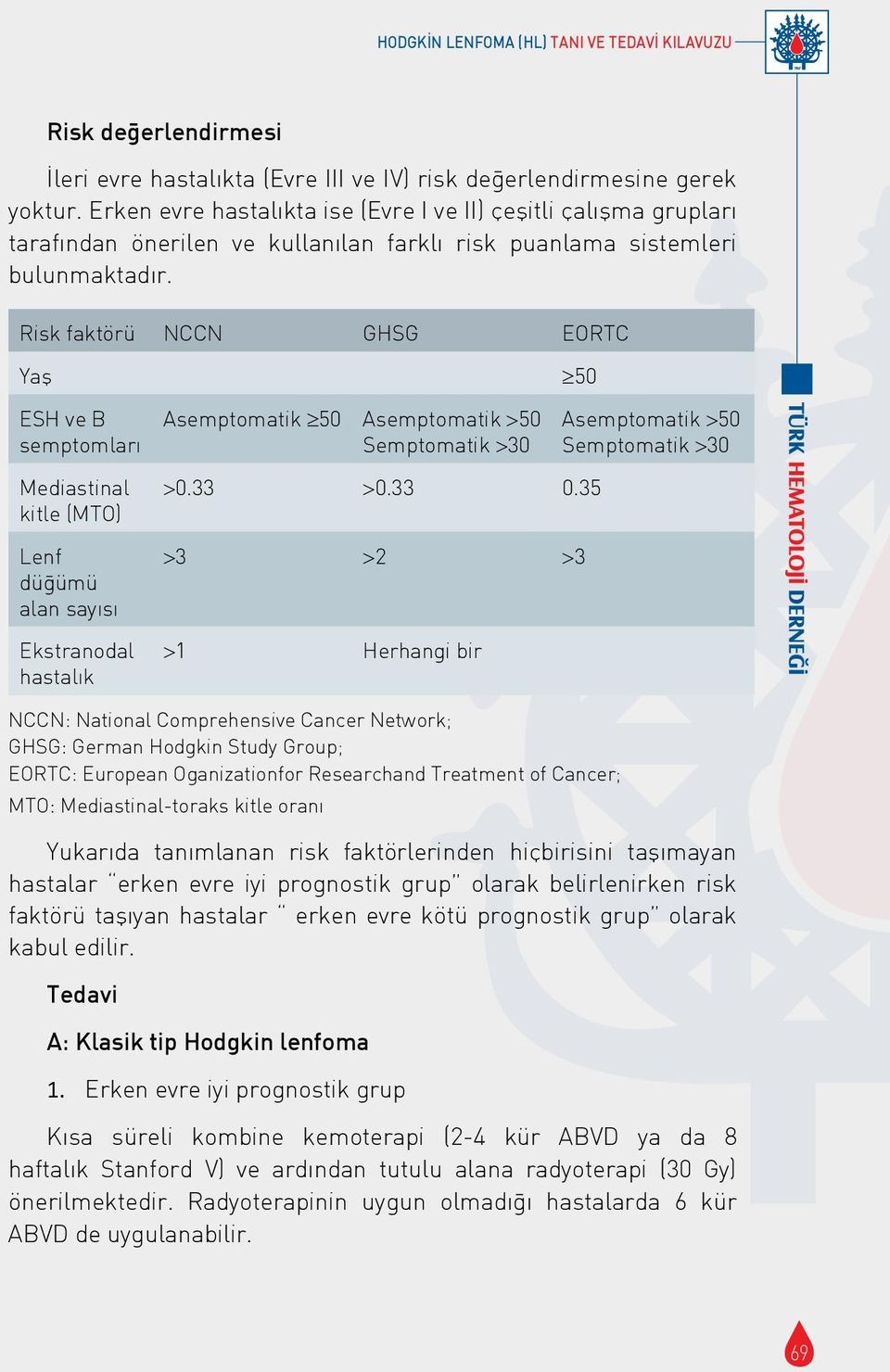 Risk faktörü NCCN GHSG EORTC Yaş ESH ve B semptomları Asemptomatik 50 Asemptomatik >50 Semptomatik >30 50 Asemptomatik >50 Semptomatik >30 Mediastinal kitle (MTO) Lenf düğümü alan sayısı Ekstranodal