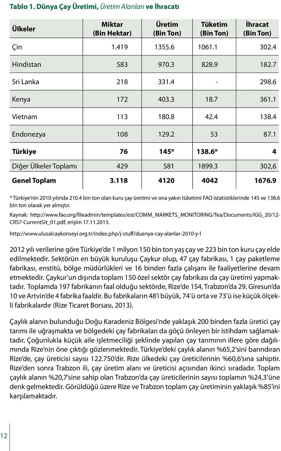 118 4120 4042 1676.9 * Türkiye nin 2010 yılında 210.4 bin ton olan kuru çay üretimi ve ona yakın tüketimi FAO istatistiklerinde 145 ve 138.6 bin ton olarak yer almıştır. Kaynak: http://www.fao.