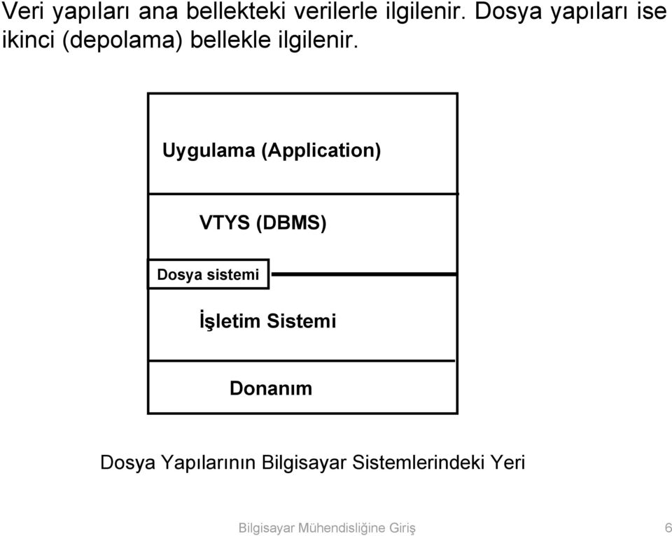 Uygulama (Application) VTYS (DBMS) Dosya sistemi İşletim Sistemi