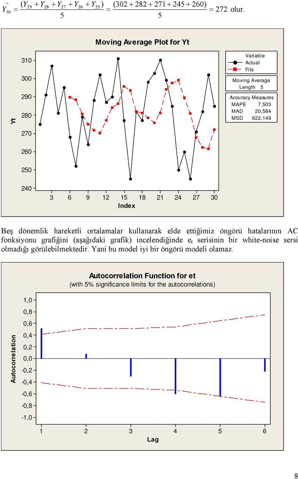 Index 18 21 24 27 0 Beş dönemlik harekeli oralamalar kullanarak elde eiğimiz öngörü haalarının AC fonksiyonu grafiğini (aşağıdaki grafik) incelendiğinde e