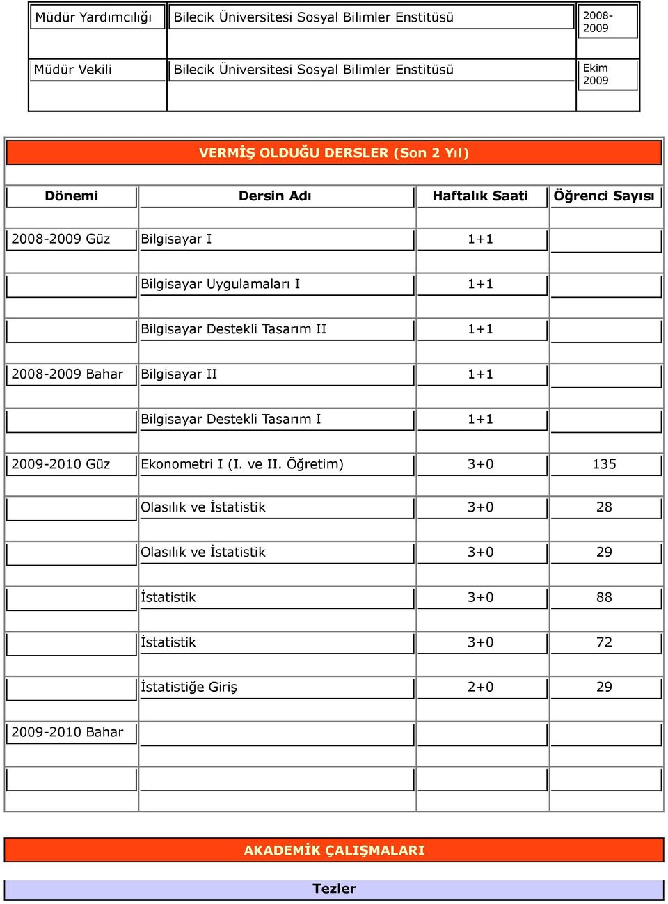 Destekli Tasarım II 1+1 2008-2009 Bahar Bilgisayar II 1+1 Bilgisayar Destekli Tasarım I 1+1 2009-2010 Güz Ekonometri I (I. ve II.