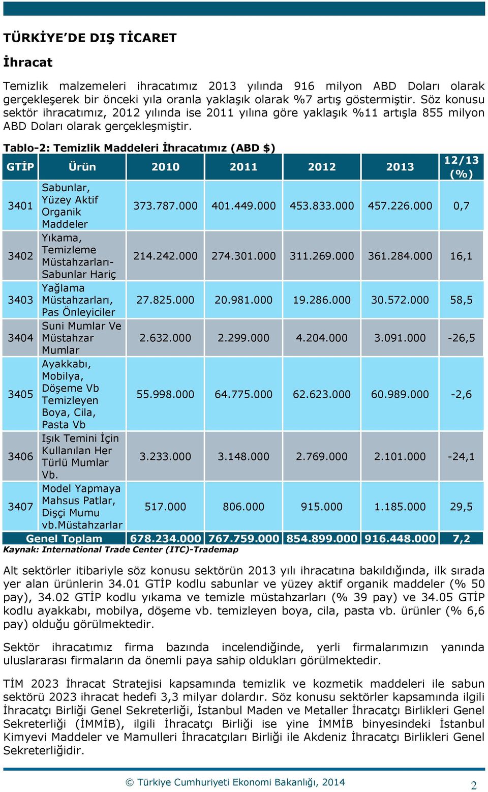 Tablo-2: Temizlik Maddeleri İhracatımız (ABD $) GTİP Ürün 2010 2011 2012 2013 12/13 3401 Sabunlar, Yüzey Aktif Organik 373.787.000 401.449.000 453.833.000 457.226.