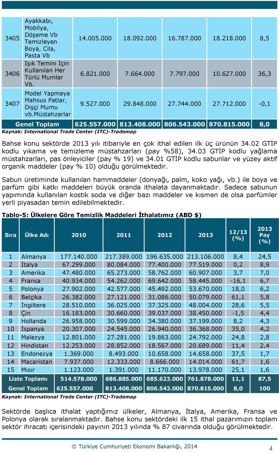 000 8,0 Bahse konu sektörde 2013 yılı itibariyle en çok ithal edilen ilk üç ürünün 34.02 GTİP kodlu yıkama ve temizleme müstahzarları (pay %58), 34.