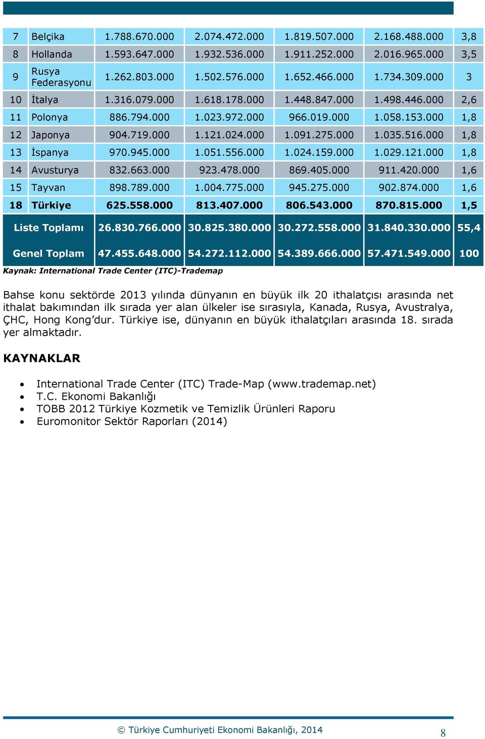 275.000 1.035.516.000 1,8 13 İspanya 970.945.000 1.051.556.000 1.024.159.000 1.029.121.000 1,8 14 Avusturya 832.663.000 923.478.000 869.405.000 911.420.000 1,6 15 Tayvan 898.789.000 1.004.775.000 945.