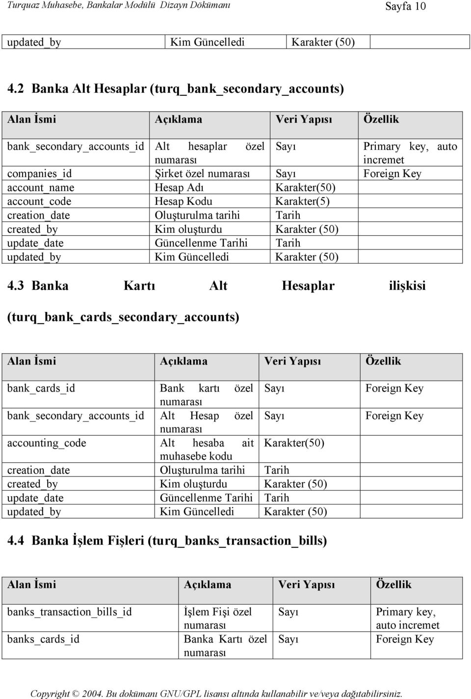 özel numarası Sayı Foreign Key account_name Hesap Adı Karakter(50) account_code Hesap Kodu Karakter(5) creation_date Oluşturulma tarihi Tarih created_by Kim oluşturdu Karakter (50) update_date