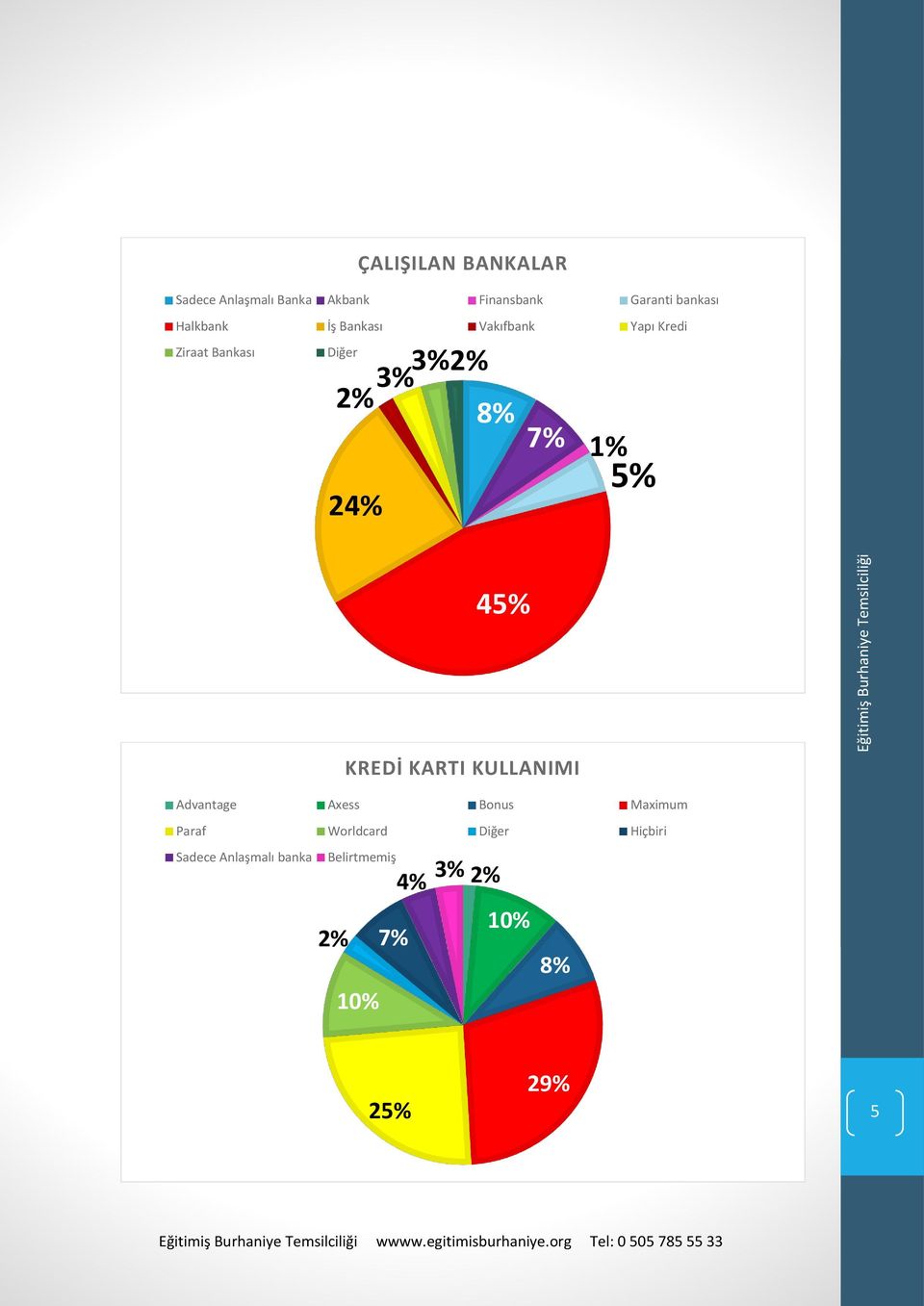 1%5% 24% 45% KREDİ KARTI KULLANIMI Advantage Axess Bonus Maximum Paraf