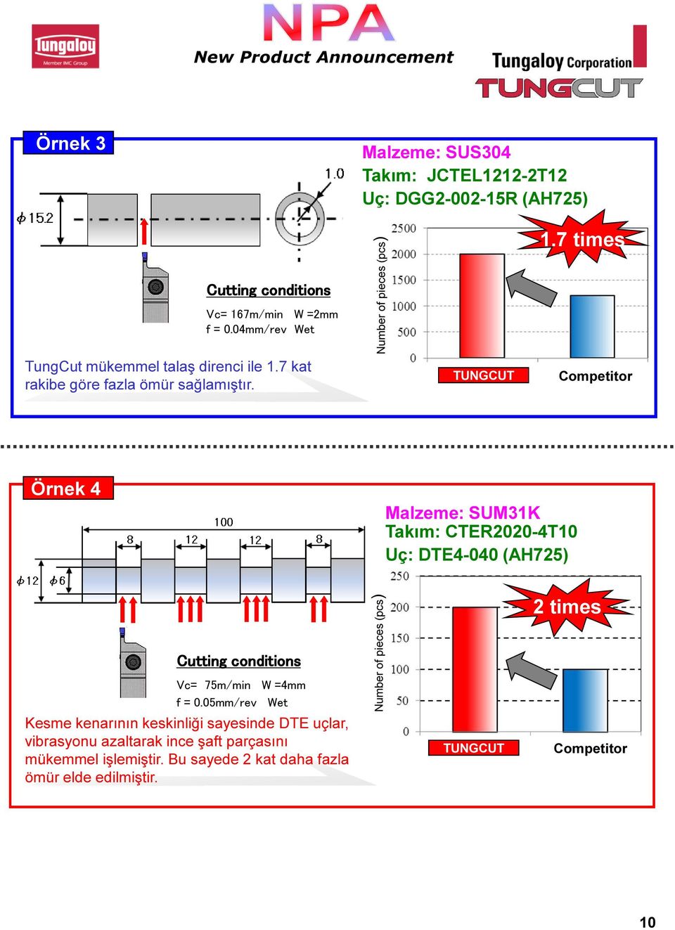 7 times Competitor Örnek 4 Malzeme: SUM31K Takım: CTER2020-4T10 Uç: DTE4-040 (AH725) Cutting conditions Vc= 75m/min W =4mm f = 0.