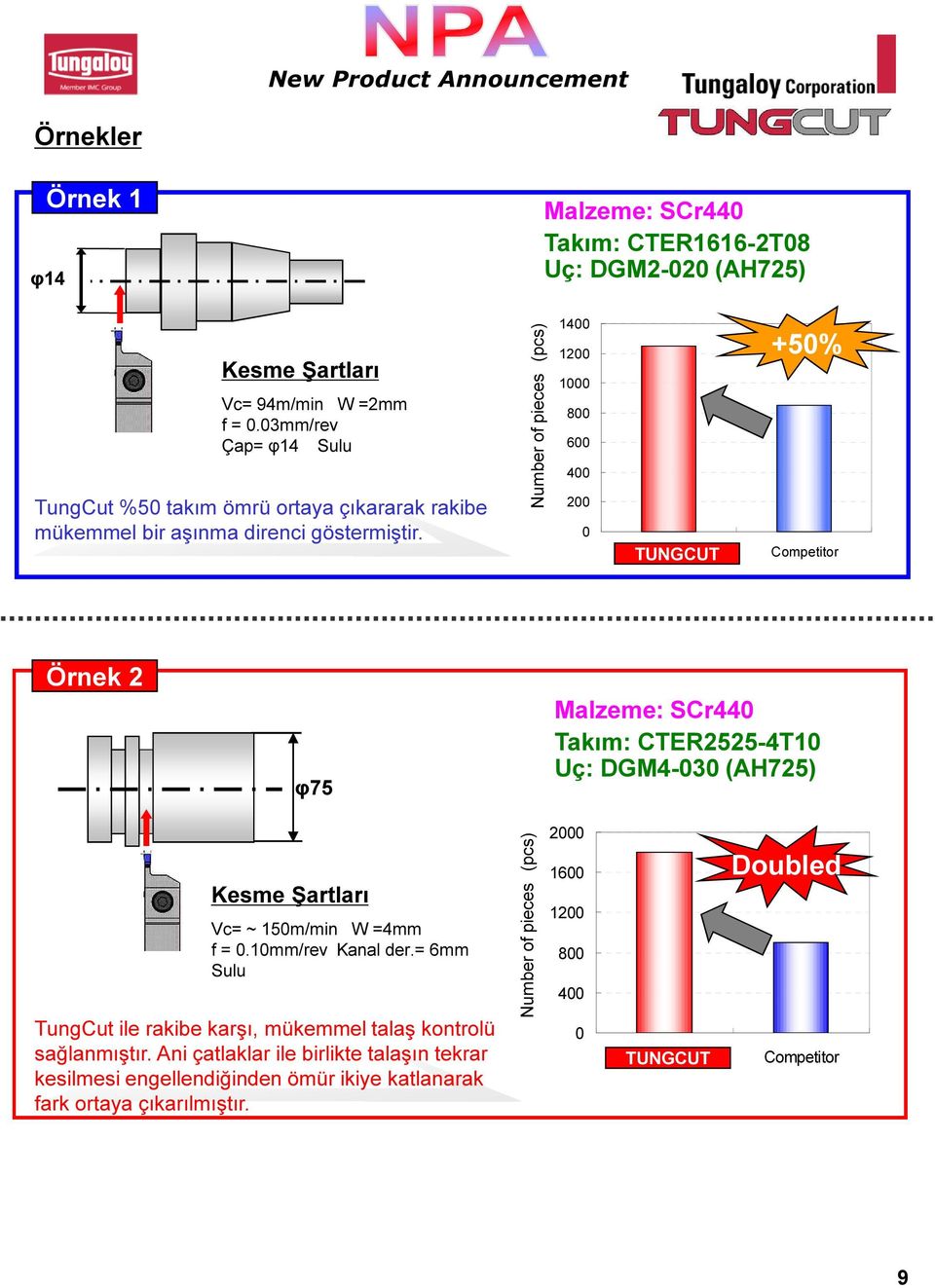 Number of pieces (pcs) 1400 1200 1000 800 600 400 200 0 TUNGCUT +50% Competitor Örnek 2 φ75 Malzeme: SCr440 Takım: CTER2525-4T10 Uç: DGM4-030 (AH725) Kesme Şartları Vc= ~