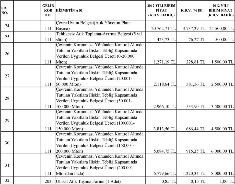 500,00 TL Tehlikesiz Atık Toplama-Ayırma Belgesi (5 yıl 111 süreli) 423,73 TL 76,27 TL 500,00 TL Çevrenin Korunması Yönünden Kontrol Altında Tutulan Yakıtlara İlişkin Tebliğ Kapsamında Verilen