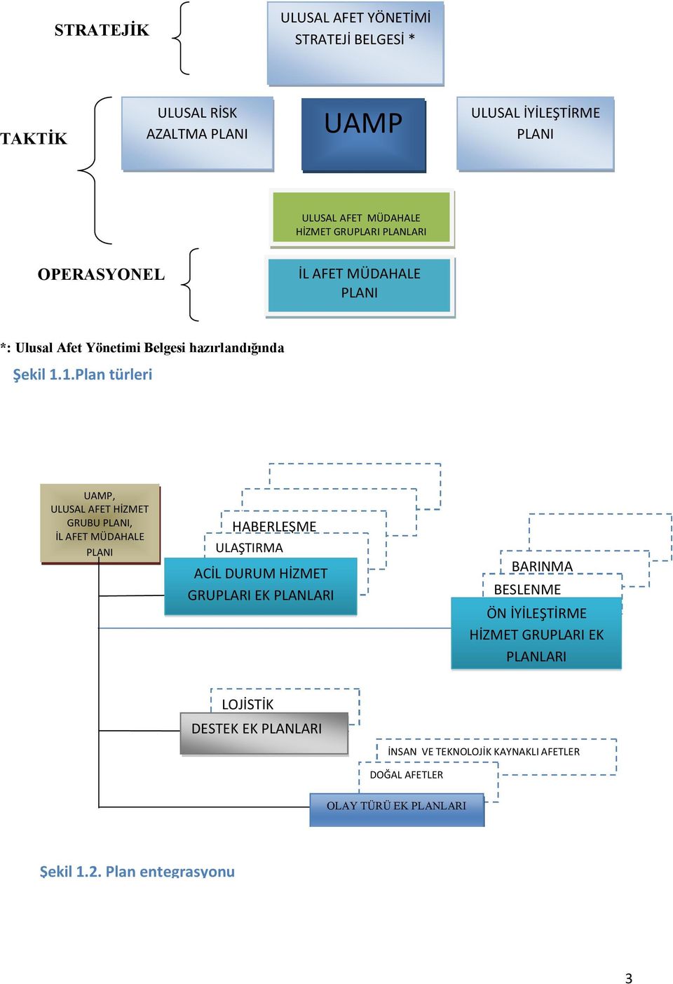 1.Plan türleri UAMP, ULUSAL AFET HİZMET GRUBU PLANI, İL AFET MÜDAHALE PLANI HABERLEŞME ULAŞTIRMA ACİL DURUM HİZMET GRUPLARI EK PLANLARI BARINMA