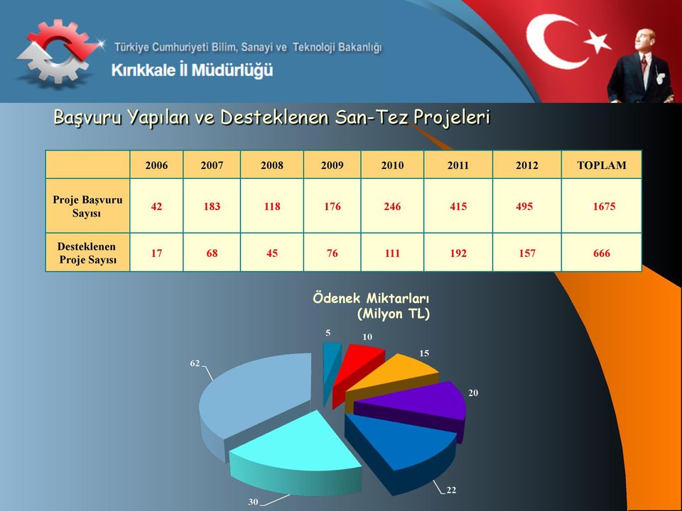 Sayısı 42 183 118 176 246 415 4952 11675 Desteklenen