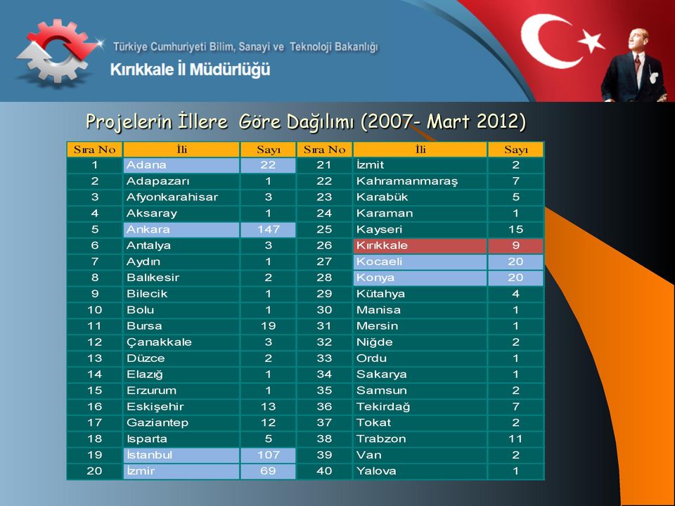 Konya 20 9 Bilecik 1 29 Kütahya 4 10 Bolu 1 30 Manisa 1 11 Bursa 19 31 Mersin 1 12 Çanakkale 3 32 Niğde 2 13 Düzce 2 33 Ordu 1 14 Elazığ 1 34 Sakarya