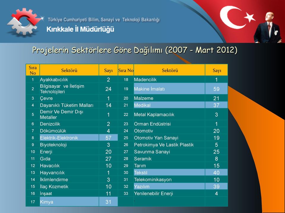 Dökümcülük 4 24 Otomotiv 20 8 Elektrik-Elektronik 57 25 Otomotiv Yan Sanayi 19 9 Biyoteknoloji 3 26 Petrokimya Ve Lastik Plastik 5 10 Enerji 20 27 Savunma Sanayi 25 11 Gıda 27 28