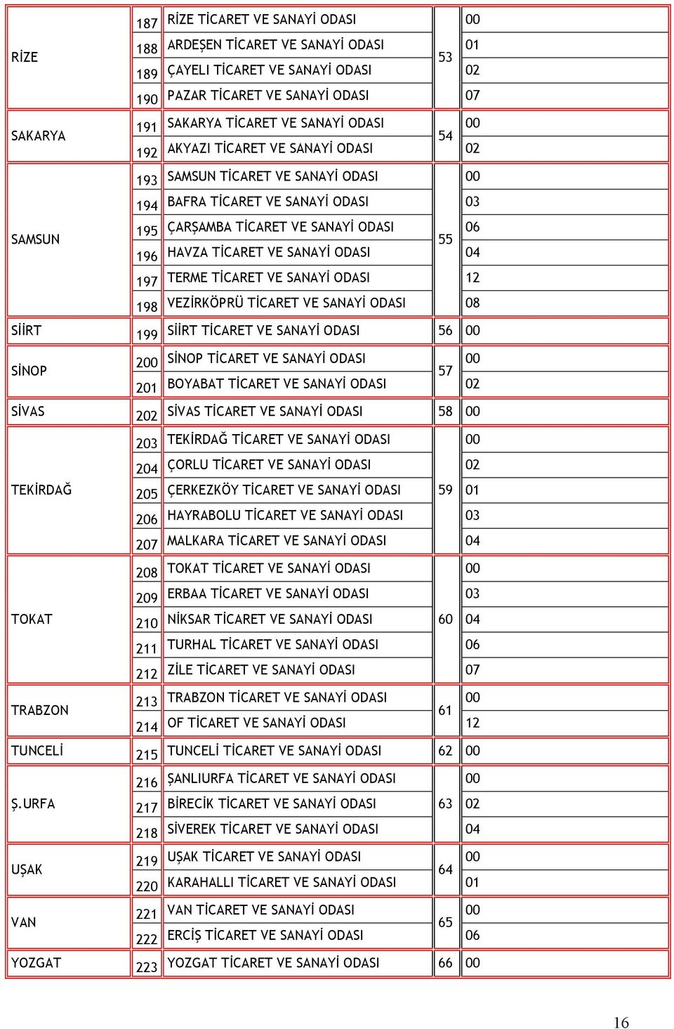 VE SANAYİ ODASI 04 TERME TİCARET VE SANAYİ ODASI 12 VEZİRKÖPRÜ TİCARET VE SANAYİ ODASI 08 SİİRT TİCARET VE SANAYİ ODASI 56 SİNOP 2 SİNOP TİCARET VE SANAYİ ODASI 57 201 BOYABAT TİCARET VE SANAYİ ODASI