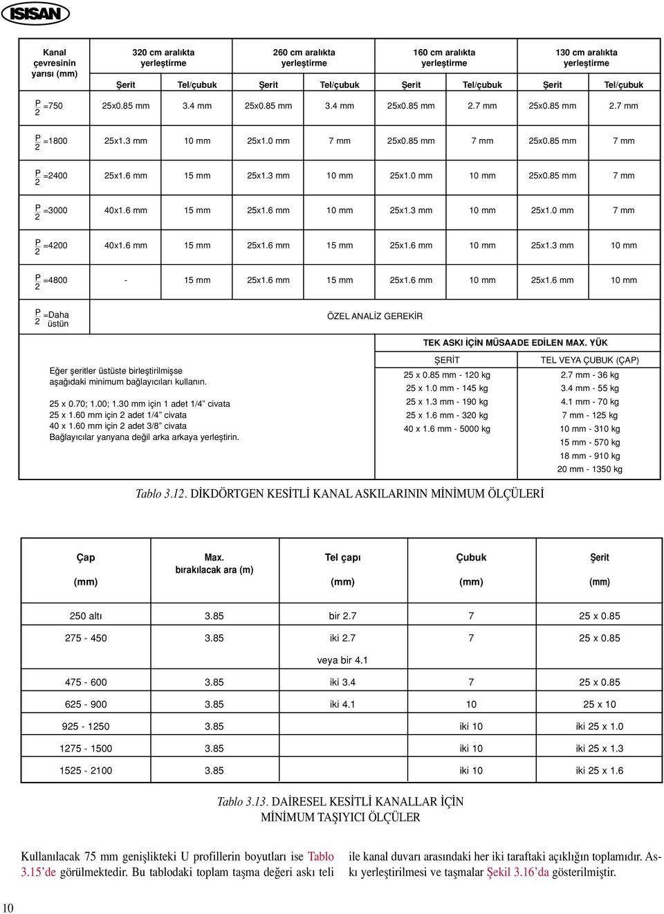 6 mm 5x1.6 mm 5x1.6 mm 5x1.3 mm P =4800-5x1.6 mm 5x1.6 mm 5x1.6 mm P =Daha üstün ÖZEL ANAL Z GEREK R TEK ASKI Ç N MÜSAADE ED LEN MAX.