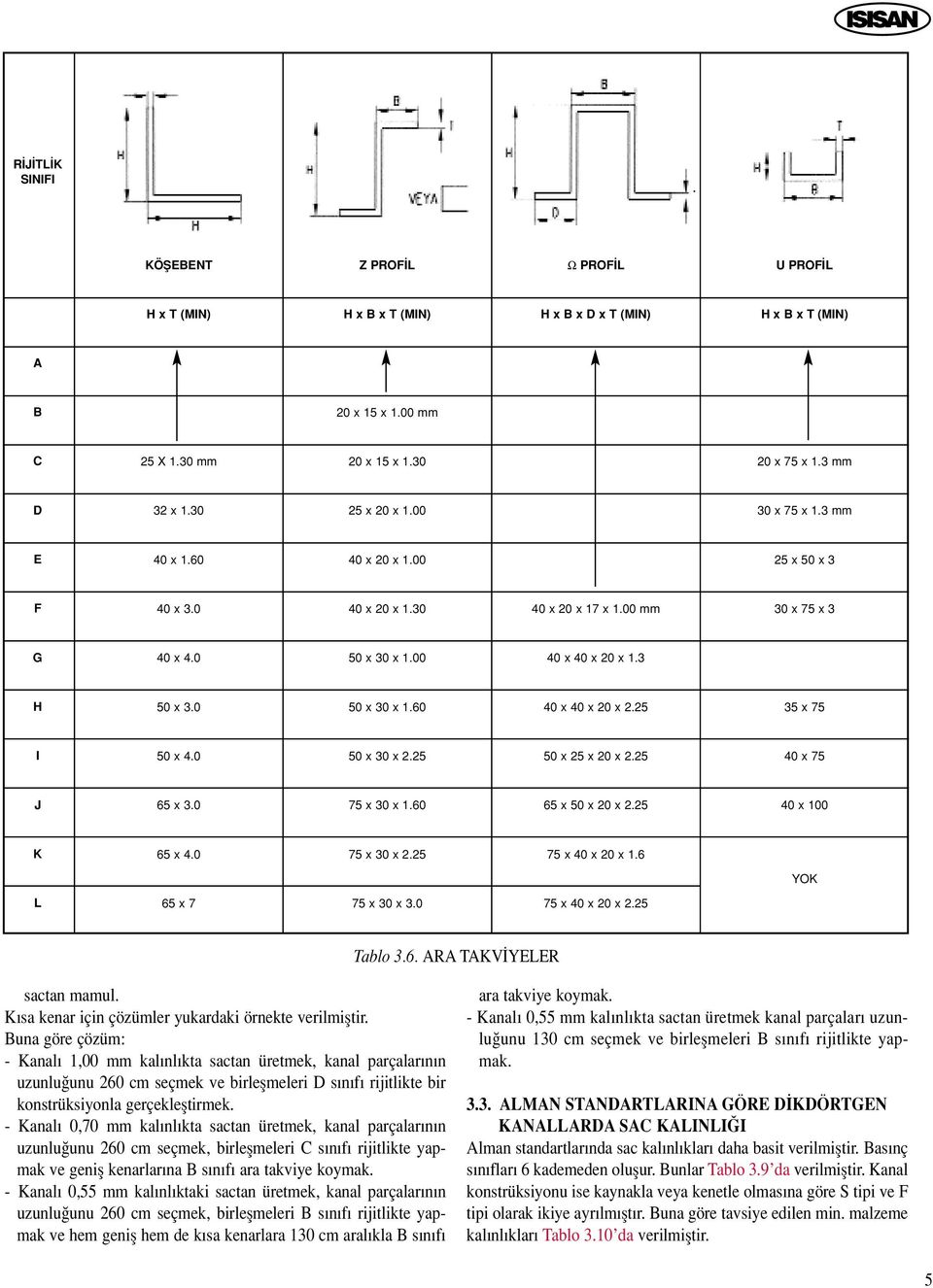 5 40 x 75 J 65 x 75 x 30 x 65 x 50 x 0 x.5 40 x 100 K 65 x 75 x 30 x.5 75 x 40 x 0 x 1.6 L 65 x 7 75 x 30 x 75 x 40 x 0 x.5 Tablo 3.6. ARA TAKV YELER sactan mamul.