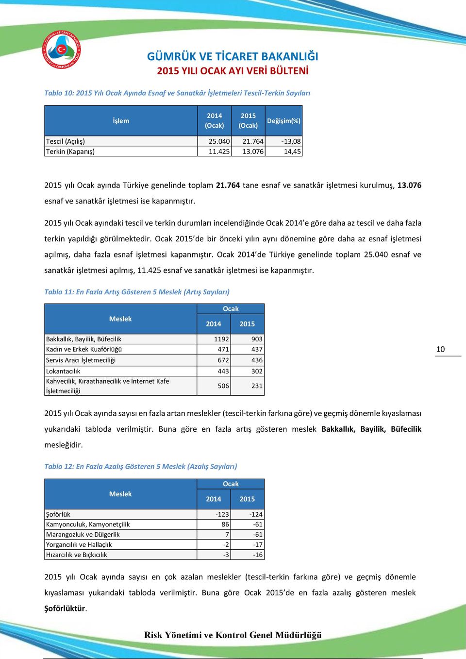 2015 yılı ayındaki tescil ve terkin durumları incelendiğinde 2014 e göre daha az tescil ve daha fazla terkin yapıldığı görülmektedir.