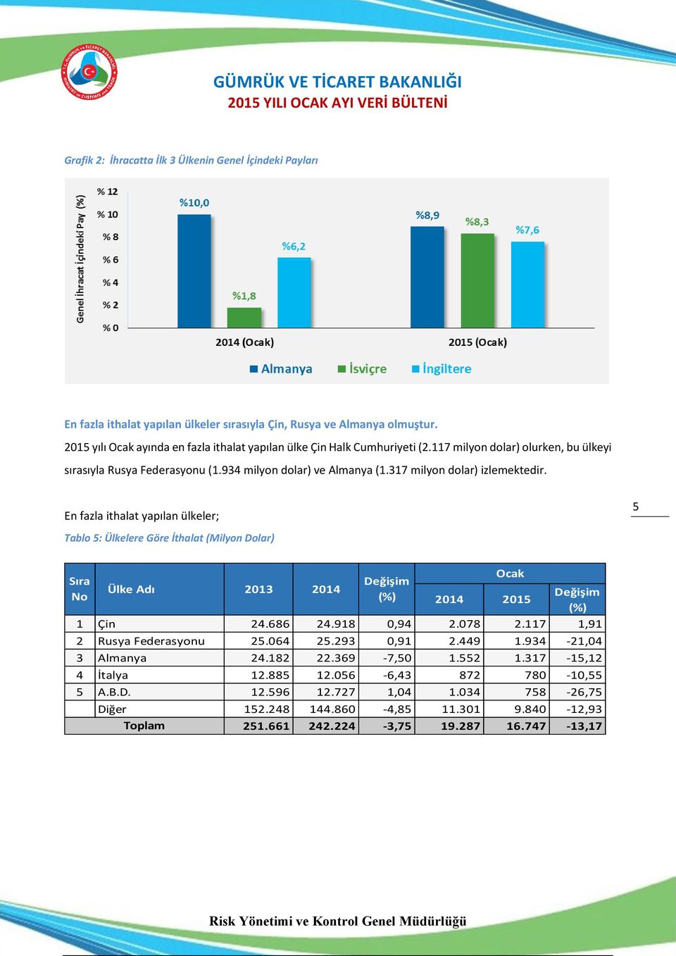 317 milyon dolar) izlemektedir. En fazla ithalat yapılan ülkeler; 5 Tablo 5: Ülkelere Göre İthalat (Milyon Dolar) Sıra No Ülke Adı 2013 2014 1 Çin 24.686 24.918 0,94 2.078 2.