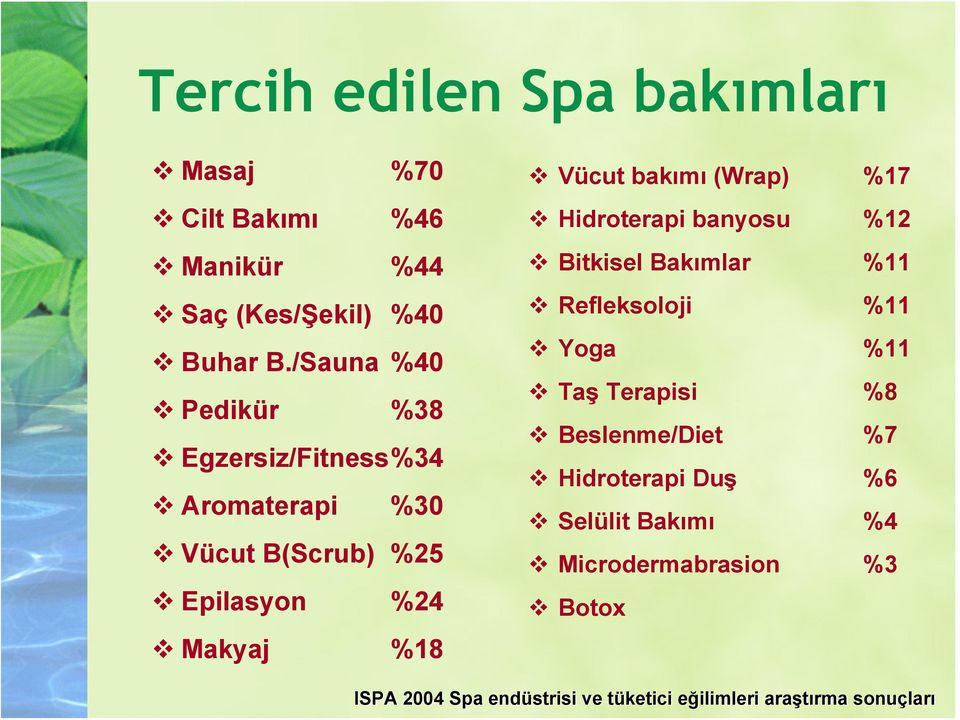 (Wrap) %17 Hidroterapi banyosu %12 Bitkisel Bakımlar %11 Refleksoloji %11 Yoga %11 Taş Terapisi %8 Beslenme/Diet %7