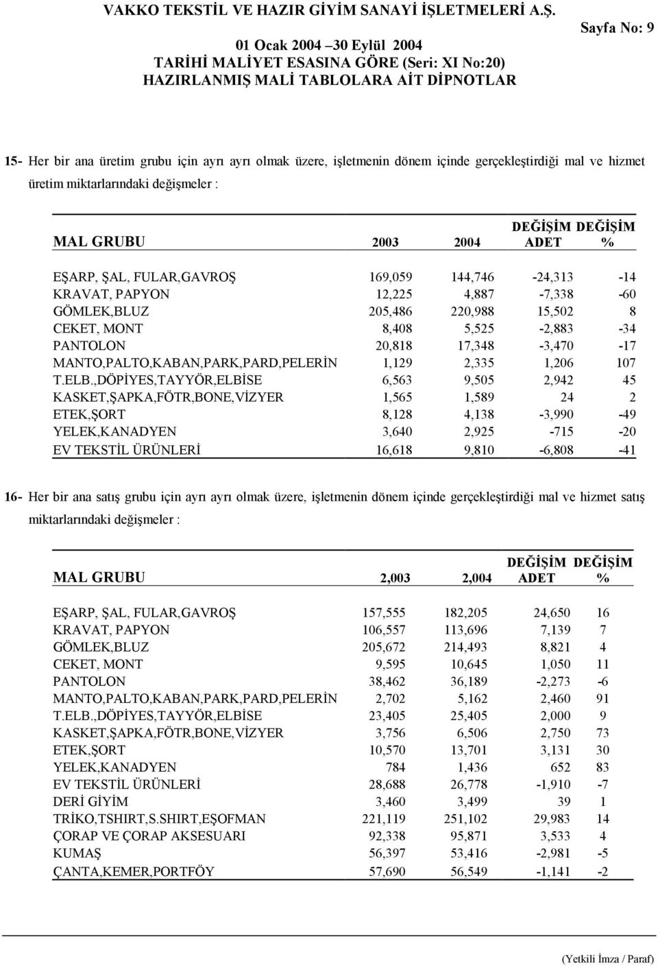 MANTO,PALTO,KABAN,PARK,PARD,PELERİN 1,129 2,335 1,206 107 T.ELB.