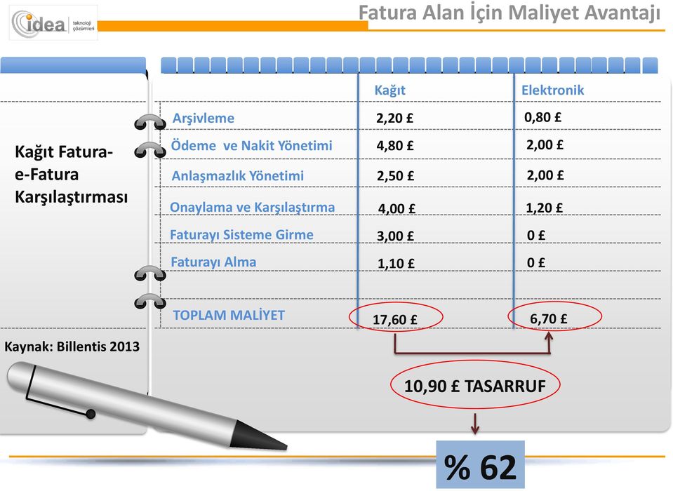 Karşılaştırma 2,20 4,80 2,50 4,00 0,80 2,00 2,00 1,20 Faturayı Sisteme Girme 3,00