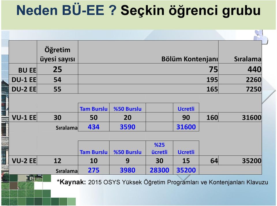 2260 DU-2 EE 55 165 7250 Tam Burslu %50 Burslu Ucretli VU-1 EE 30 50 20 90 160 31600 Sıralama 434