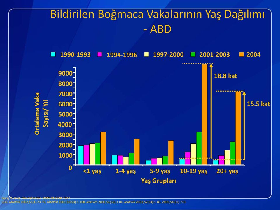 8 kat <1 yaş 1-4 yaş 5-9 yaş 10-19 yaş 20+ yaş Yaş Grupları 15.5 kat Güriş D. et al. Clin Infect Dis.