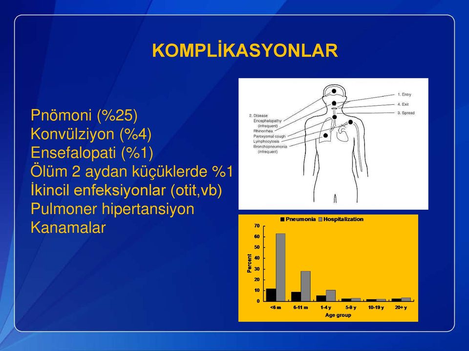 küçüklerde %1 İkincil enfeksiyonlar