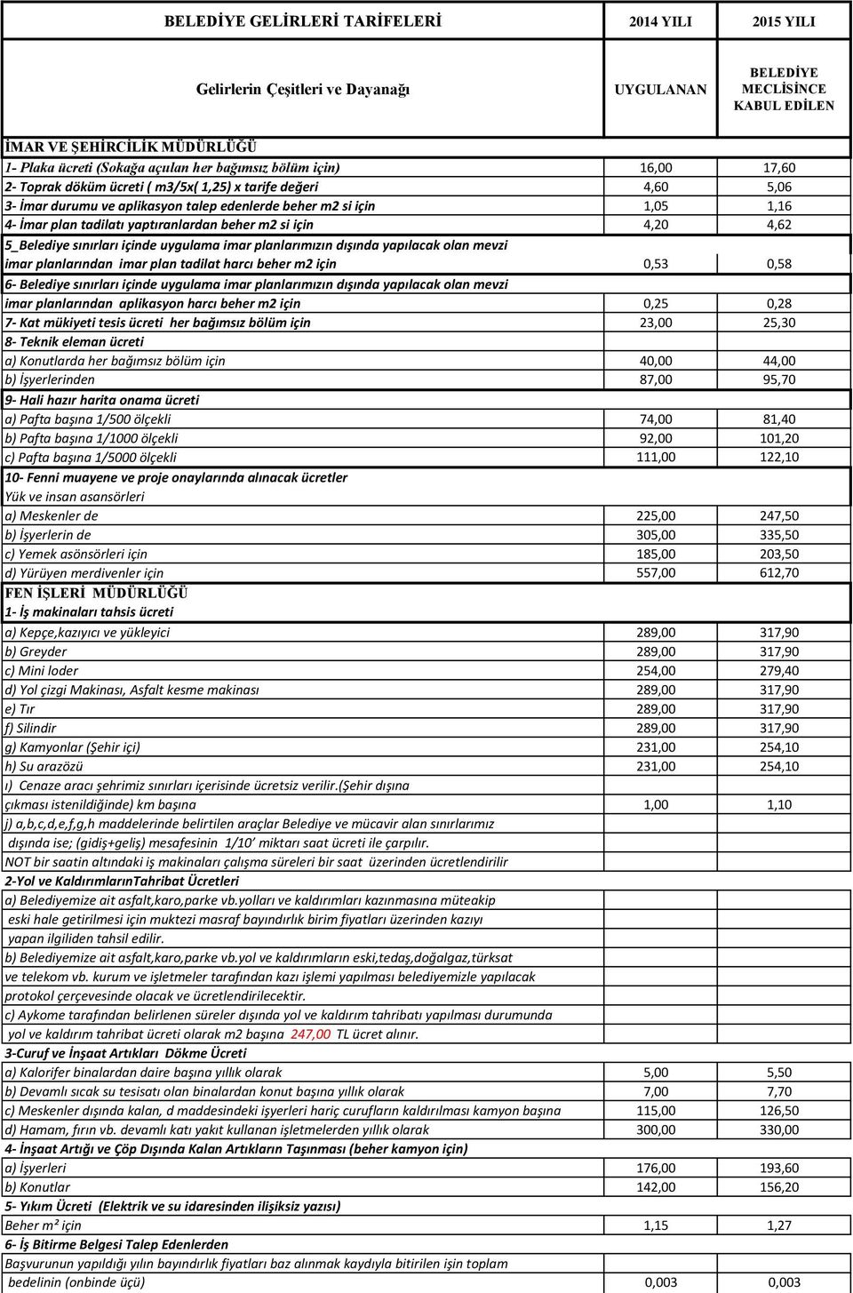 beher m2 si için 4,20 4,62 5_Belediye sınırları içinde uygulama imar planlarımızın dışında yapılacak olan mevzi imar planlarından imar plan tadilat harcı beher m2 için 0,53 0,58 6- Belediye sınırları