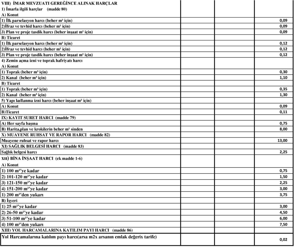 0,12 4) Zemin açma izni ve toprak hafriyatı harcı A) Konut 1) Toprak (beher m³ için) 0,30 2) Kanal (beher m³ için) 1,10 B) Ticaret 1) Toprak (beher m³ için) 0,35 2) Kanal (beher m³ için) 1,30 5) Yapı