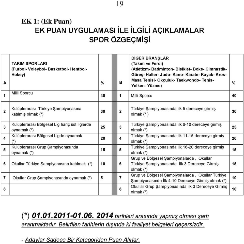 Şampiyonasına katılmış olmak (*) 30 2 Türkiye Şampiyonasında ilk 5 dereceye girmiş olmak (* ) 30 3 4 5 Kulüplerarası Bölgesel Lig hariç üst liglerde oynamak (*) Kulüplerarası Bölgesel Ligde oynamak