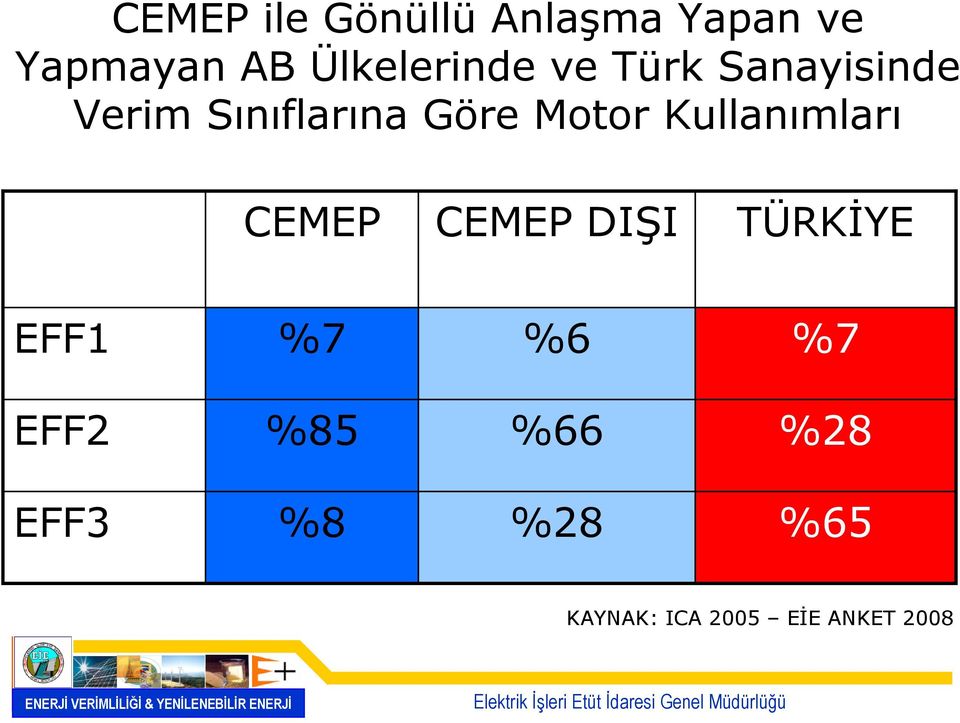 Motor Kullanımları CEMEP CEMEP DIŞI TÜRKİYE EFF1 %7 %6