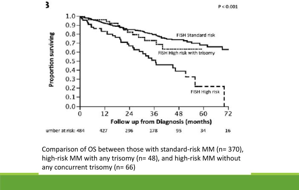 with any trisomy (n= 48), and high-risk